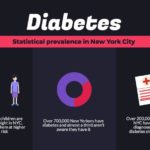 Diabetes continues to be a growing issue in New York City. Cases are on the rise and many New Yorkers are undiagnosed. Credit: Lisa Kocay.
