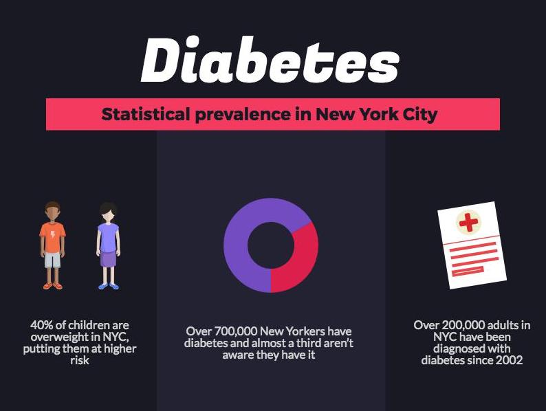Diabetes continues to be a growing issue in New York City. Cases are on the rise and many New Yorkers are undiagnosed. Credit: Lisa Kocay.